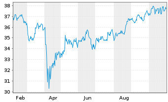 Chart FlexShs Tr.-M.Gl.Upst.Nat.R.I. - 1 Jahr