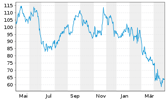 Chart Floor & Decor Holdings Inc. - 1 an