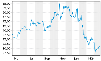 Chart Fluor Corp. - 1 Year