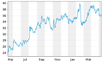 Chart Fluor Corp. - 1 Jahr