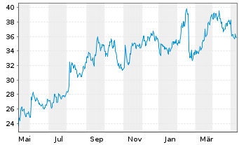 Chart Fluor Corp. - 1 Year