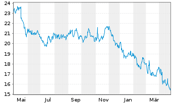 Chart Flowers Foods Inc. - 1 an