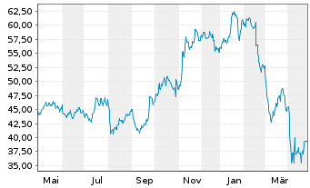 Chart Flowserve Corp. - 1 an