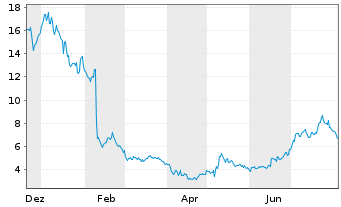 Chart Fluence Energy Inc. Cl.A - 1 Year