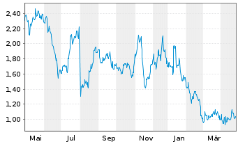 Chart Standard BioTools Inc. - 1 an