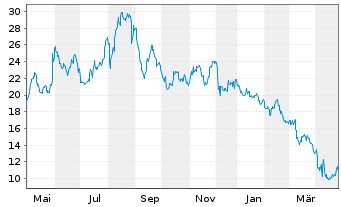 Chart Foot Locker Inc. - 1 Year