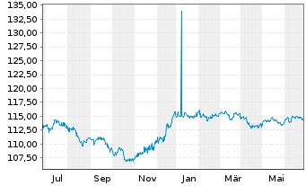 Chart Ford Holdings Inc. DL-Debts 1998(30) - 1 Year