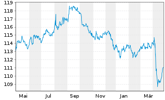 Chart Ford Holdings Inc. DL-Debts 1998(30) - 1 Year