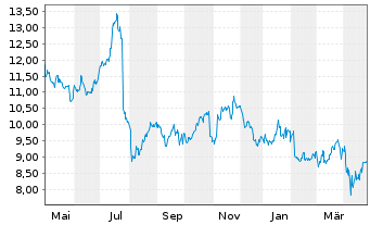 Chart Ford Motor Co. - 1 Year