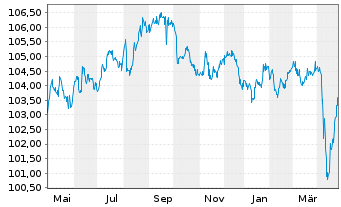 Chart Ford Motor Co. DL-Notes 1998(28) - 1 Year