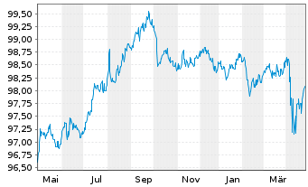 Chart Ford Motor Co. DL-Notes 2016(26/26) - 1 Year