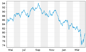 Chart Ford Motor Co. DL-Notes 2016(46/46) - 1 Year