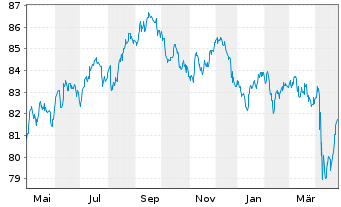 Chart Ford Motor Co. DL-Notes 2021(21/32) - 1 an