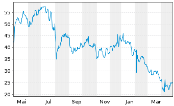 Chart FormFactor Inc. - 1 Year