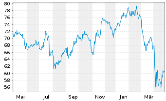 Chart Fortive Corp. - 1 Year