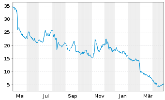 Chart Fortrea Holdings Inc. - 1 an