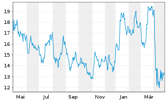 Chart Forum Energy Technologies Inc. - 1 an