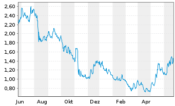 Chart Fossil Group Inc. - 1 Year