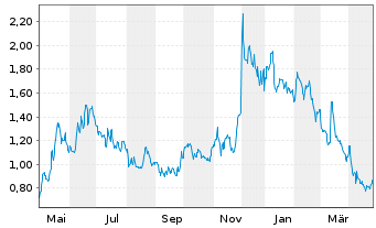 Chart Fossil Group Inc. - 1 an