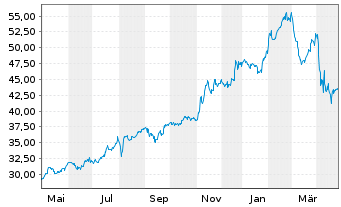 Chart Fox Corp. Shares A - 1 Year