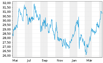 Chart Fox Corp. Shares A - 1 Year