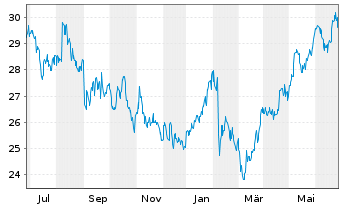 Chart Fox Corp. Shares B - 1 Year