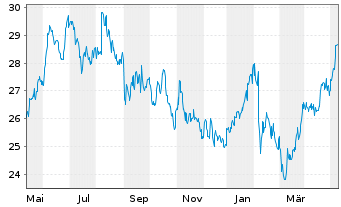Chart Fox Corp. Shares B - 1 Jahr