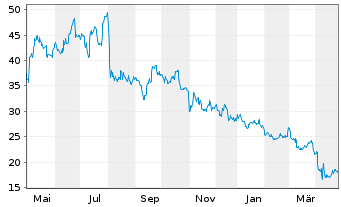 Chart Fox Factory Holding Corp. - 1 an