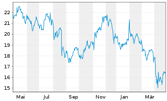 Chart Franklin Resources Inc. - 1 Year