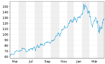 Chart Freedom Holding Corp. - 1 Year