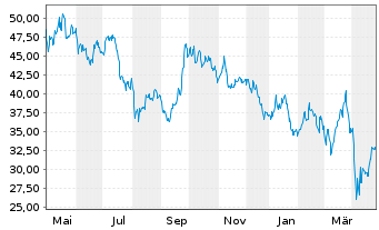 Chart Freeport-McMoRan Inc. - 1 an