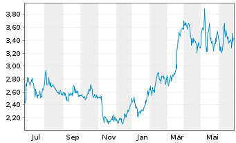 Chart FreightCar America Inc. - 1 Year