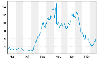 Chart FreightCar America Inc. - 1 Year