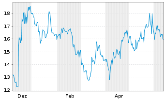Chart Frequency Electronics Inc. - 1 an