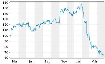 Chart Freshpet Inc. - 1 Jahr