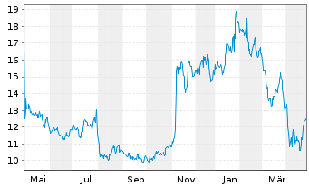 Chart Freshworks Inc. - 1 an