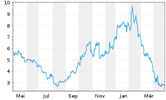 Chart Frontier Group Holding Inc. - 1 Jahr