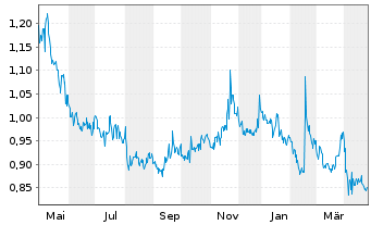 Chart Fuel Technologies Inc. - 1 an