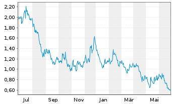 Chart Fuelcell Energy Inc. - 1 Year