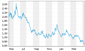 Chart Fuelcell Energy Inc. - 1 Year