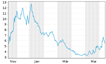 Chart Fuelcell Energy Inc. - 1 an