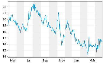 Chart Fulgent Genetics Inc. - 1 Year