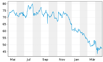 Chart H.B. Fuller Co. - 1 an