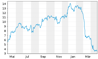 Chart Funko Inc. - 1 an