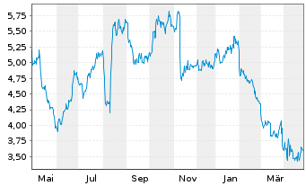 Chart FutureFuel Corp. - 1 an