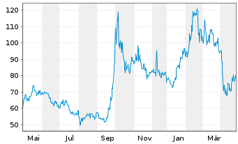 Chart Futu Holdings Ltd. - 1 an