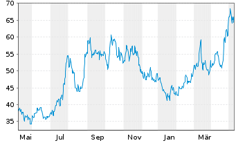 Chart Futu Holdings Ltd. - 1 an