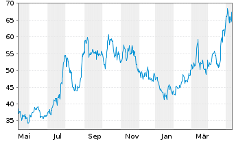 Chart Futu Holdings Ltd. - 1 Jahr