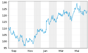 Chart GATX Corp. - 1 Year