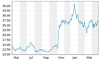 Chart GEO Group Inc., The - 1 an